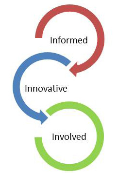 Informed, Innovative, Involved